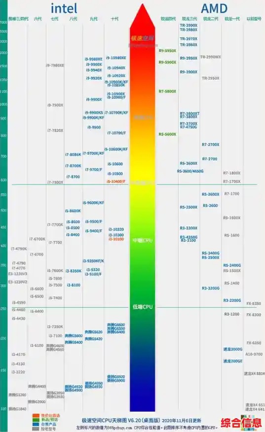 2023年CPU性能与价格趋势天梯图全面预测分析 2023年CPU性能与价格趋势天梯图全面预测分析