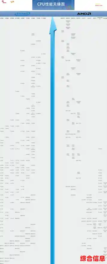 最新PC处理器性能天梯图正式公布,全面对比各型号表现 最新PC处理器性能天梯图正式公布,全面对比各型号表现