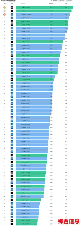 最新PC处理器性能天梯图正式公布,全面对比各型号表现 最新PC处理器性能天梯图正式公布,全面对比各型号表现