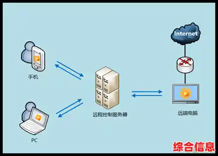 实现跨设备无缝控制:电脑远程访问的核心方法与操作技巧 实现跨设备无缝控制:电脑远程访问的核心方法与操作技巧