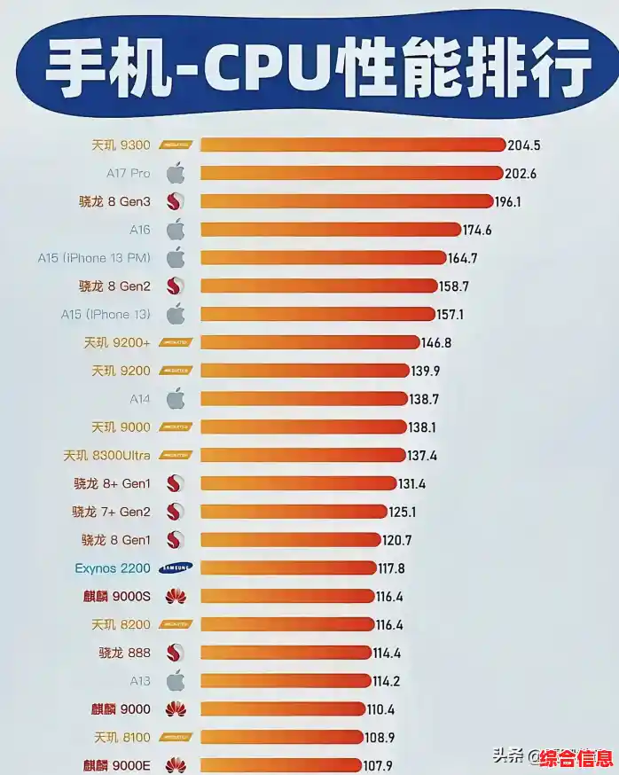 手机CPU综合排行榜:详细对比移动处理器,助你轻松锁定高性价比配置 手机CPU综合排行榜:详细对比移动处理器,助你轻松锁定高性价比配置