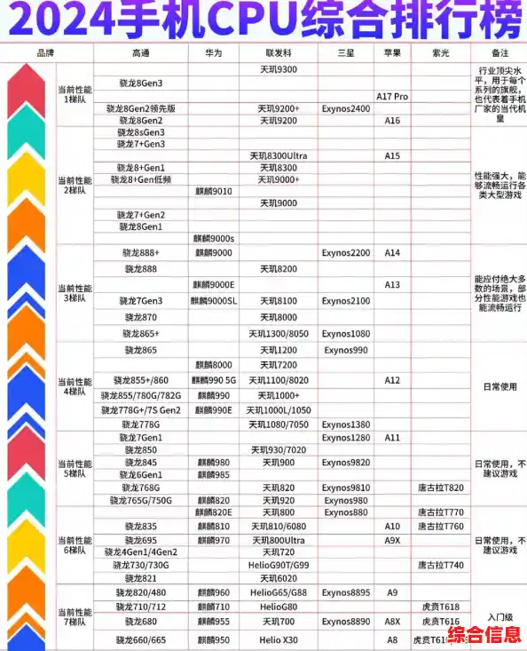 手机芯片天梯图解析:掌握科技发展脉络,洞察未来趋势 手机芯片天梯图解析:掌握科技发展脉络,洞察未来趋势