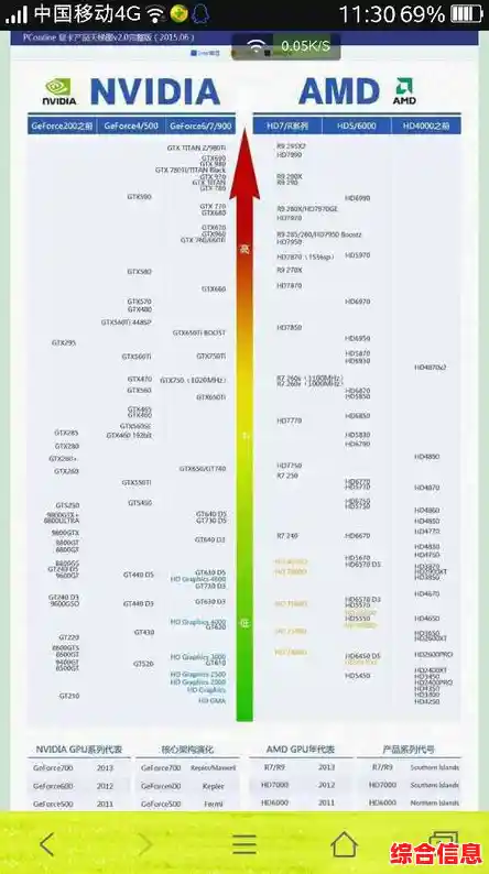 6300款核显排名重磅出炉！2022天梯图带你全面了解显卡性能层次