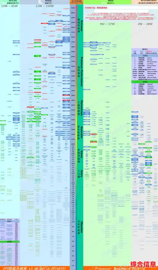 电脑硬件爱好者必看：12代CPU天梯图排名正式出炉，性能一目了然