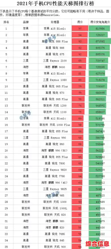 2021年手机处理器天梯图:全面解析最强性能芯片排名 2021年手机处理器天梯图:全面解析最强性能芯片排名