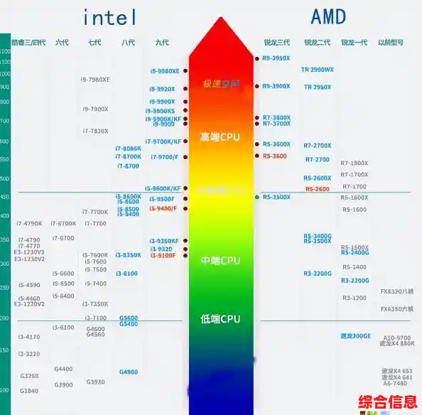2021年最新核显处理器性能天梯图,全面解析集成显卡CPU排行 2021年最新核显处理器性能天梯图,全面解析集成显卡CPU排行