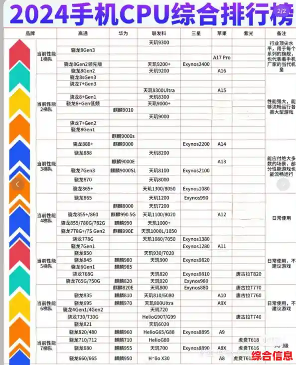 全面解析移动处理器天梯榜，聪明选购不再纠结！