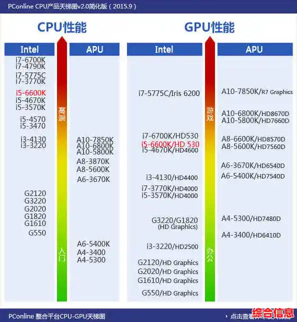 CPU性能天梯图v3.33更新啦！全方位呈现处理器层级与性能数据
