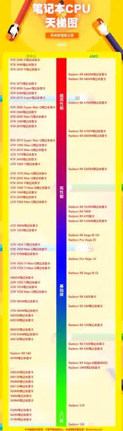 2022年8月最新笔记本显卡天梯图发布:性能对比一目了然 2022年8月最新笔记本显卡天梯图发布:性能对比一目了然