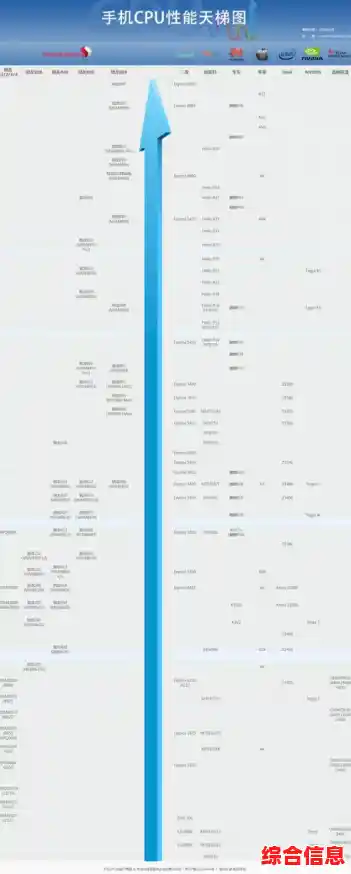 手机处理器性能排行榜:快科技实测天梯图揭示新款CPU强弱 手机处理器性能排行榜:快科技实测天梯图揭示新款CPU强弱