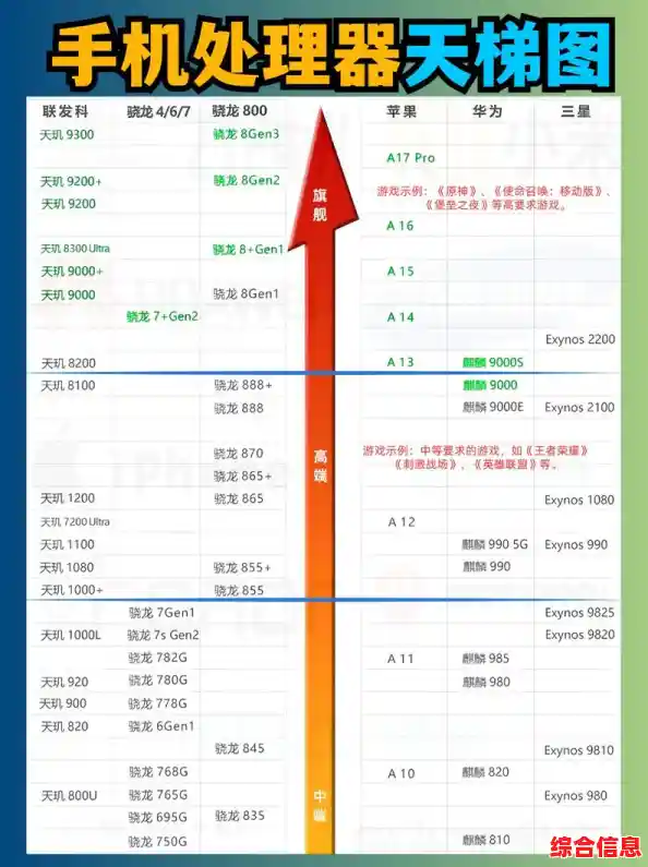 收藏必备!最新手机CPU天梯图发布,帮你挑出最强处理器 收藏必备!最新手机CPU天梯图发布,帮你挑出最强处理器