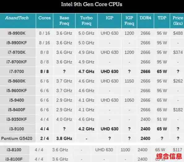 2021年最新核显性能天梯图发布,主流处理器集成显卡排名一网打尽 2021年最新核显性能天梯图发布,主流处理器集成显卡排名一网打尽