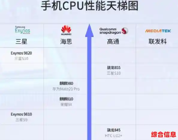 深入解析高通骁龙处理器天梯图:性能对比与功能全览 深入解析高通骁龙处理器天梯图:性能对比与功能全览