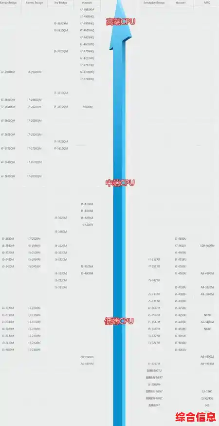 全面解读低压处理器性能天梯图:关键差异与实用优化指南 全面解读低压处理器性能天梯图:关键差异与实用优化指南