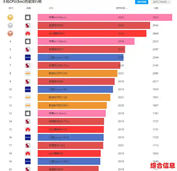 手机CPU性能天梯图全解析:轻松对比芯片强弱与选购指南 手机CPU性能天梯图全解析:轻松对比芯片强弱与选购指南