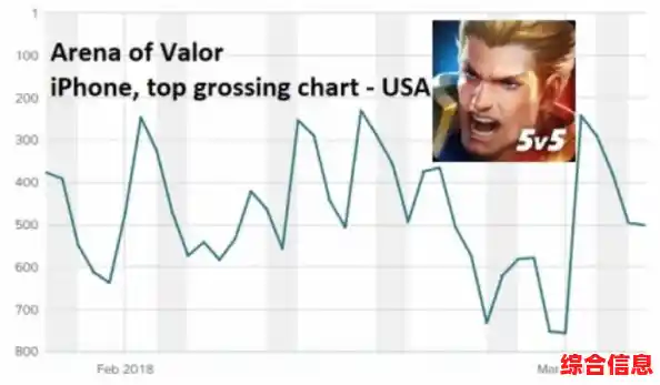 想体验团队配合、策略出装的刺激排位赛?传说对决》国际版“Arena of Valor”让你一战成名! 想体验团队配合、策略出装的刺激排位赛?传说对决》国际版“Arena of Valor”让你一战成名!